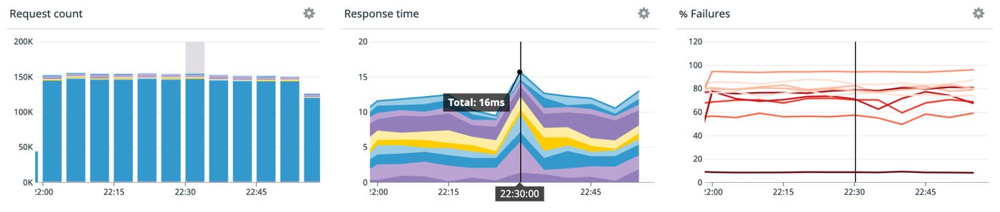 Three graphs show DNS traffic from multiple services to multiple DNS servers. The response time shows a spike, but the request count and failure percentage do not. Three graphs show DNS traffic from multiple services to multiple DNS servers. The response time shows a spike, but the request count and failure percentage do not.