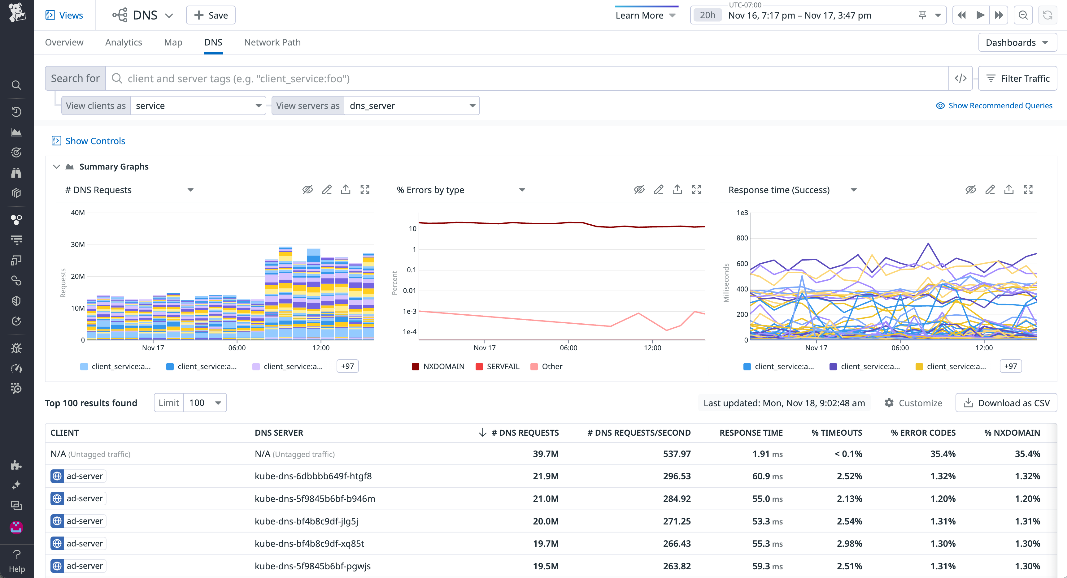 Datadog's DNS view includes graphs that show the count, latency, and error rate of DNS requests.