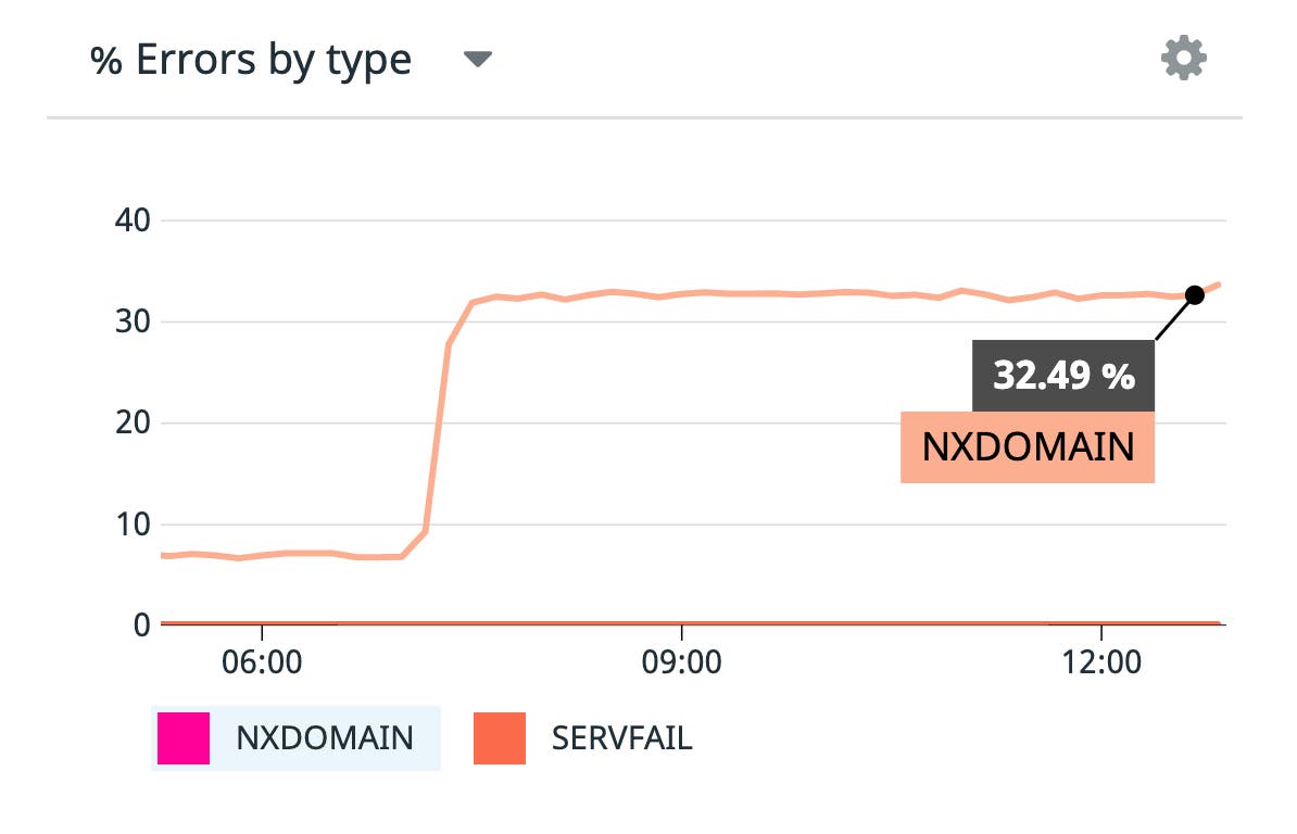 A graph shows both SERVFAIL errors—which remain flat at 0—and NXDOMAIN errors which rise suddenly from less than ten to more than thirty. A graph shows both SERVFAIL errors—which remain flat at 0—and NXDOMAIN errors which rise suddenly from less than ten to more than thirty.
