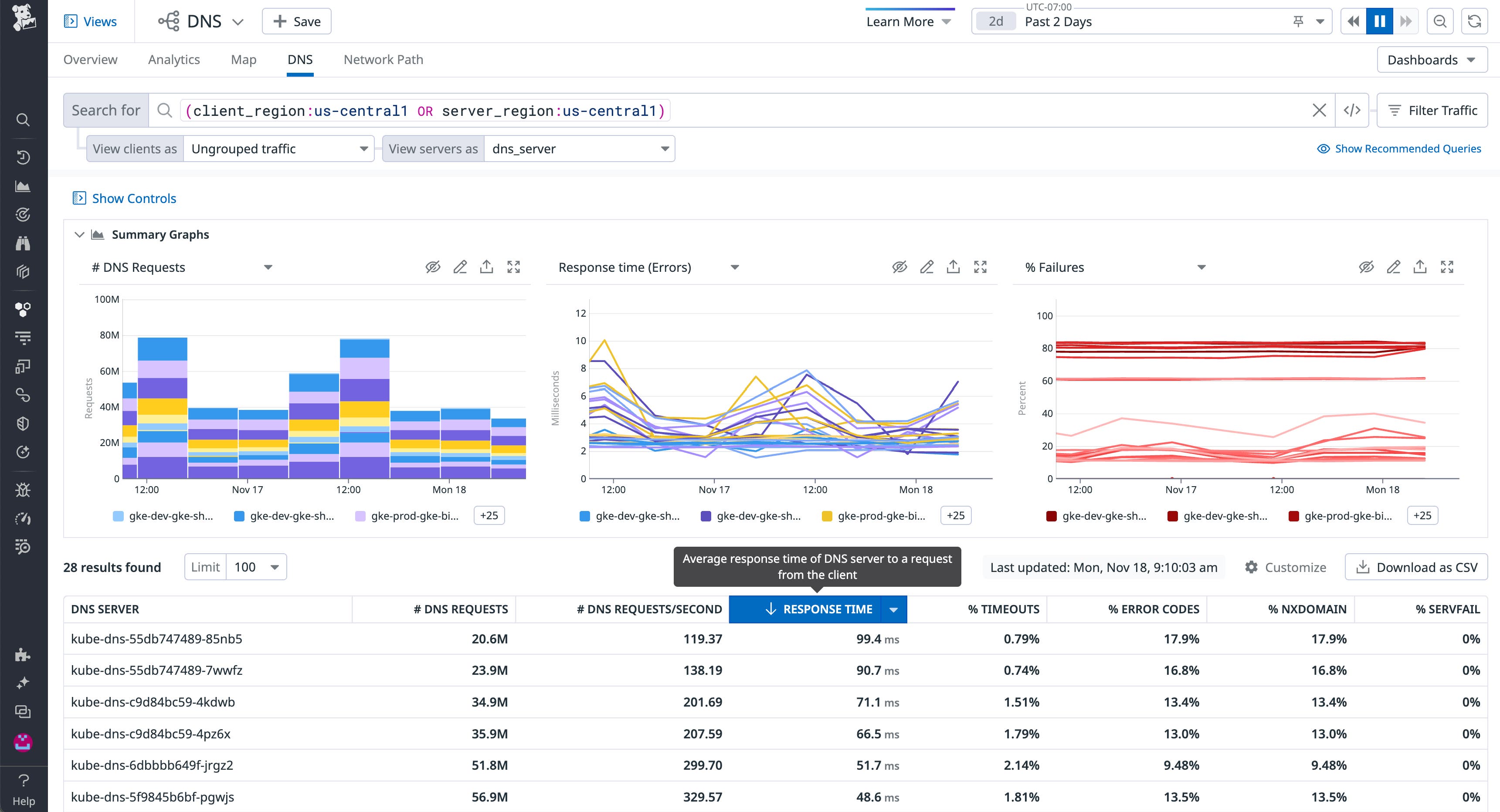 The DNS view sorts records by the average response time of DNS servers. The DNS view sorts records by the average response time of DNS servers.