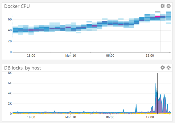 AWS ECS CPU correlation with DB locks