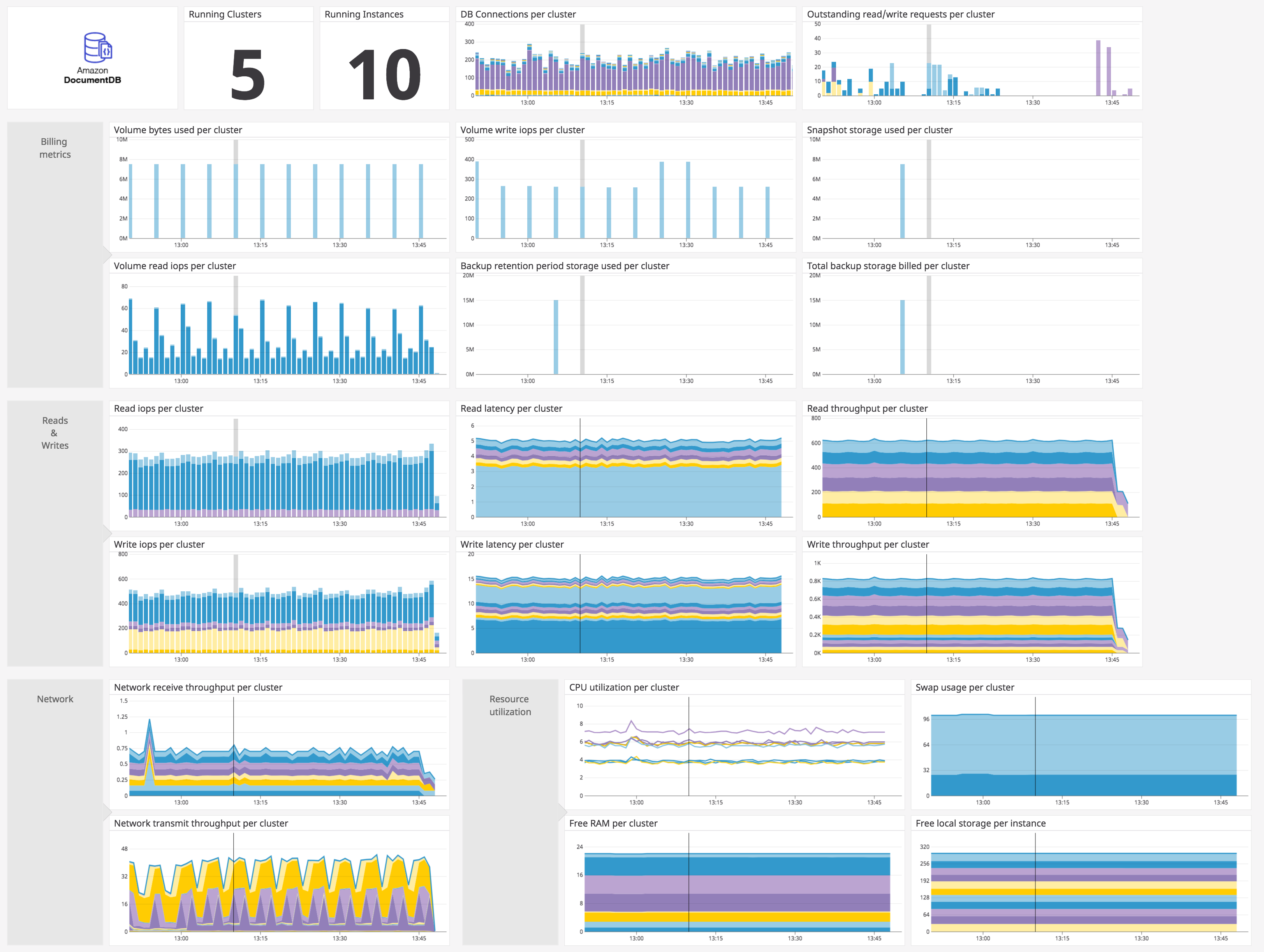 Datadog's Amazon DocumentDB dashboard