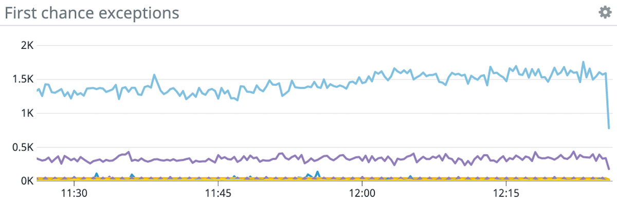 Datadog collects .NET first chance exception metrics