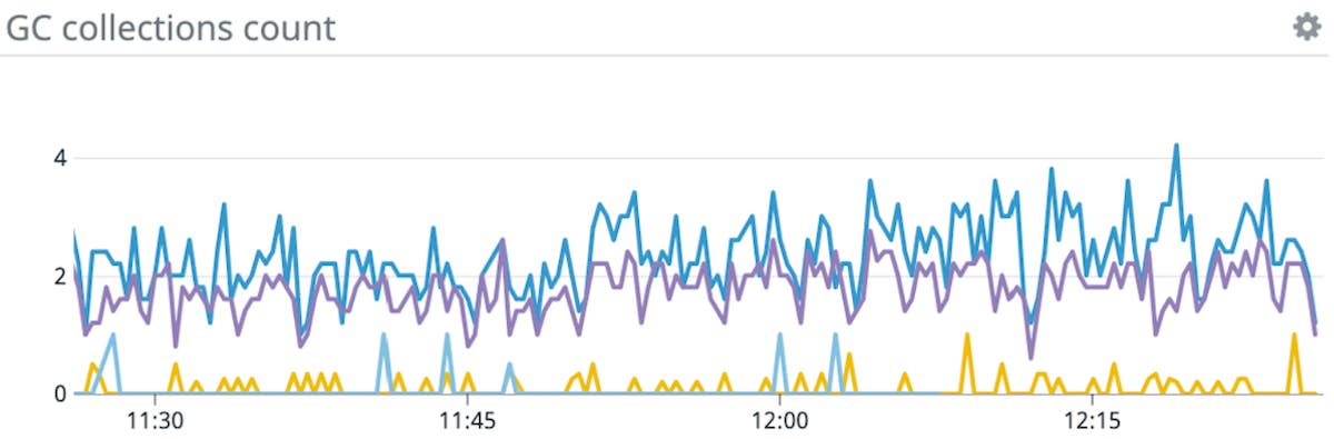 Optimize application performance by keeping an eye on .NET garbage collection metrics Optimize application performance by keeping an eye on .NET garbage collection metrics