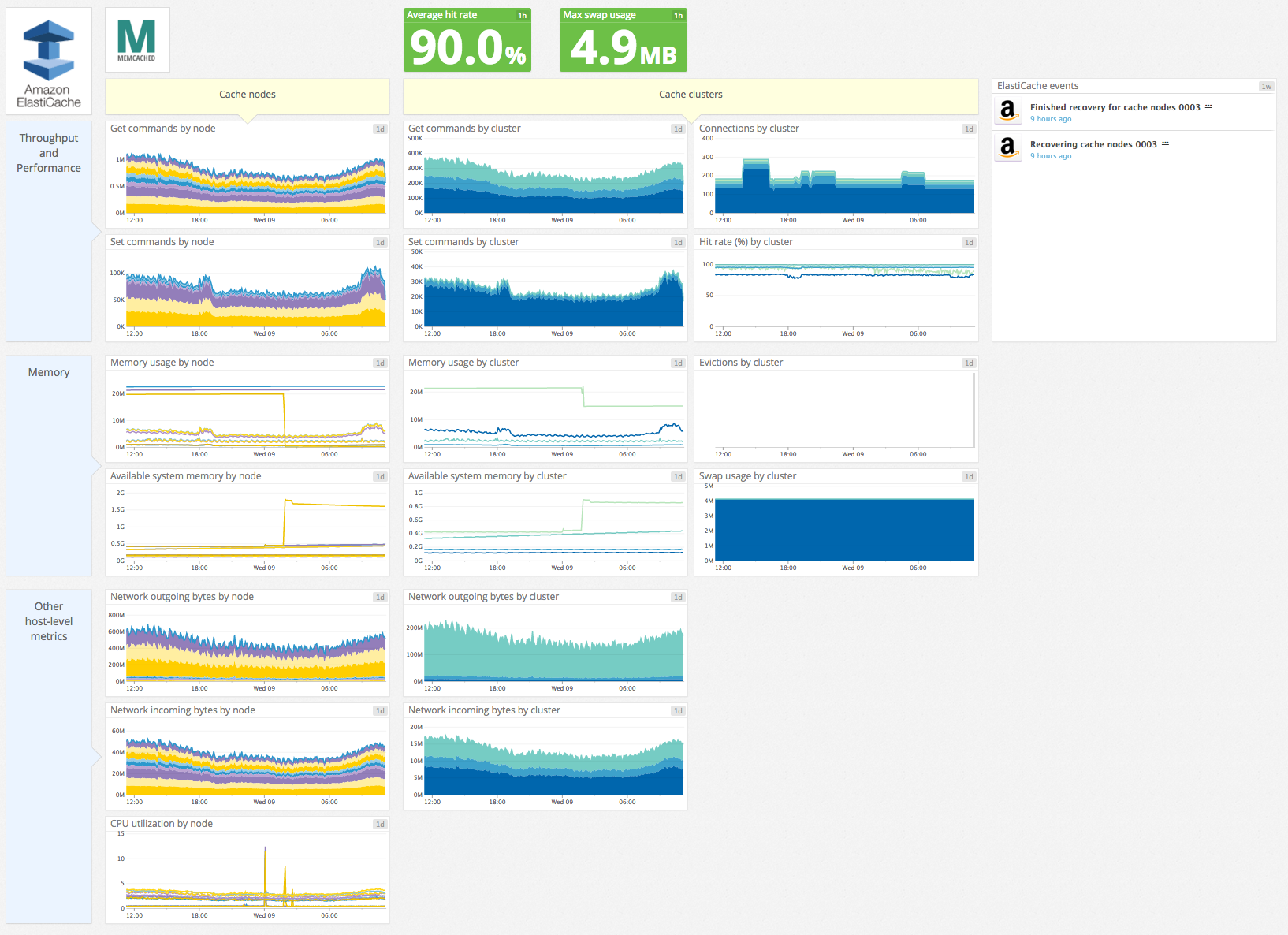 Default Elasticache integration dashboard