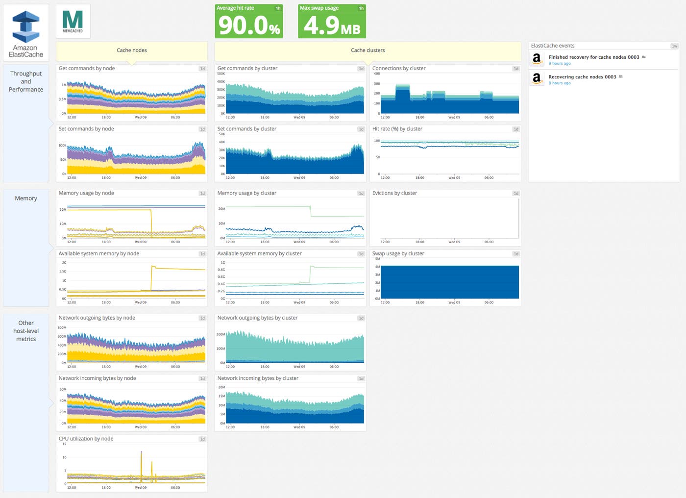 Default Elasticache integration dashboard Default Elasticache integration dashboard
