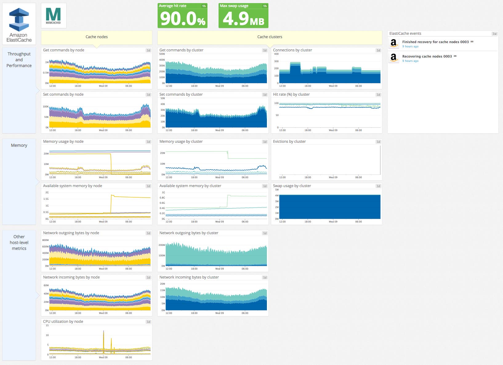 Default Elasticache integration dashboard Default Elasticache integration dashboard