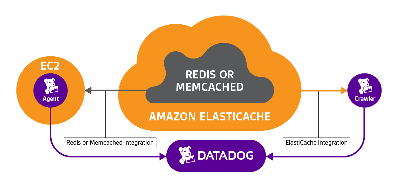 Elasticache with Redis