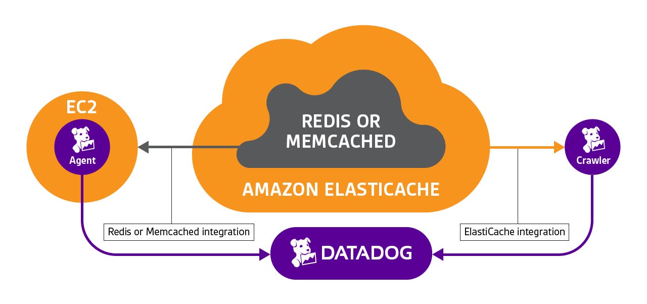 Elasticache with Redis Elasticache with Redis