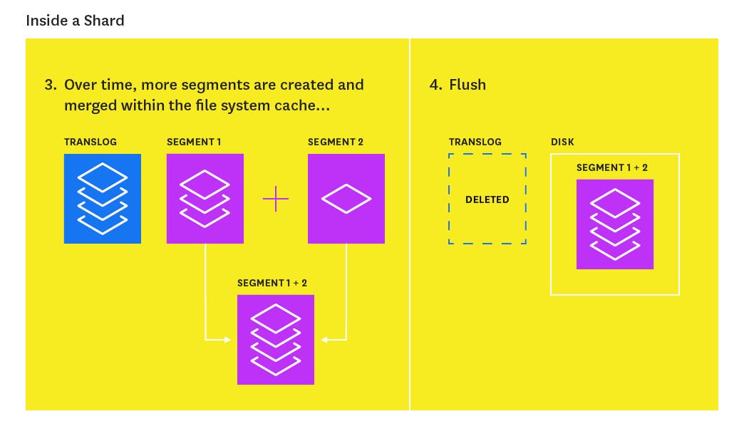 Elasticsearch flush process Elasticsearch flush process