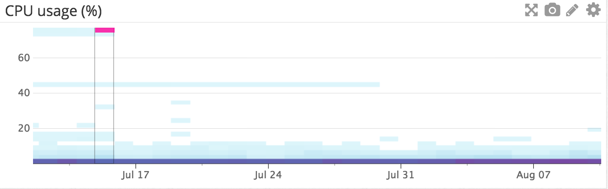 CPU usage on Elasticsearch nodes