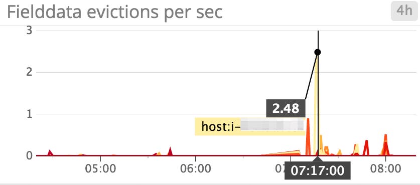 fielddata eviction metrics fielddata eviction metrics