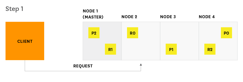 Elasticsearch search process step 1