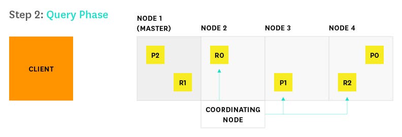 Elasticsearch search process step 2 Elasticsearch search process step 2