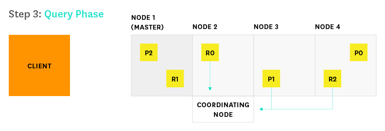 Elasticsearch search process step 3