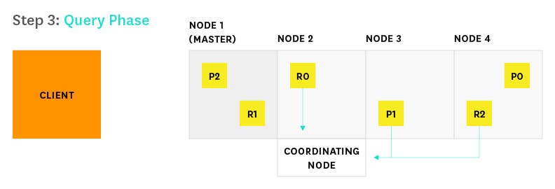 Elasticsearch search process step 3 Elasticsearch search process step 3