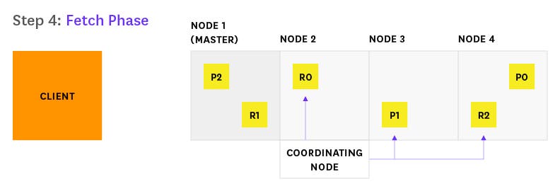 Elasticsearch search process step 4 Elasticsearch search process step 4