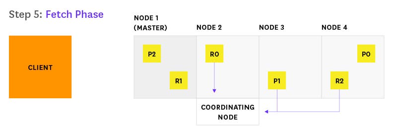 Elasticsearch search process step 5 Elasticsearch search process step 5