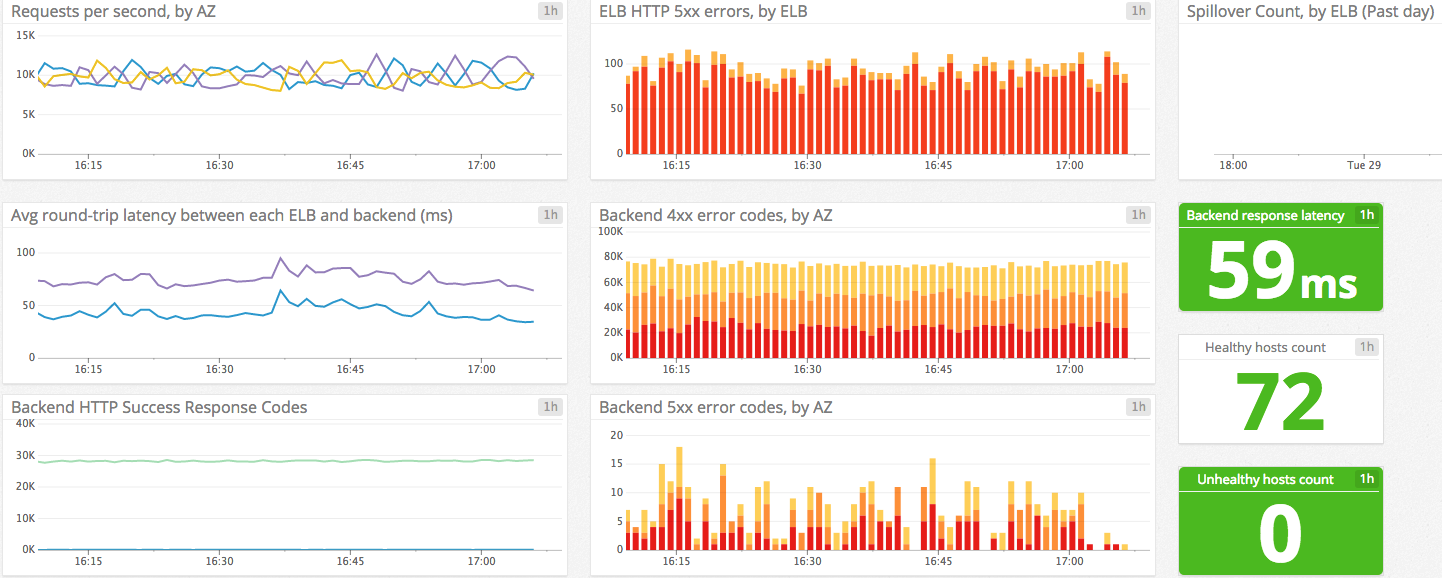 ELB metrics graphs