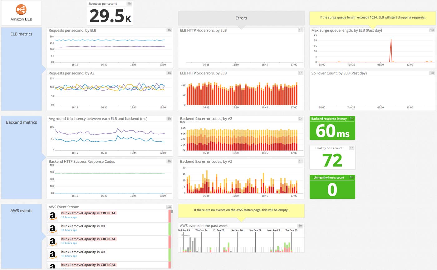 ELB default dashboard on Datadog ELB default dashboard on Datadog