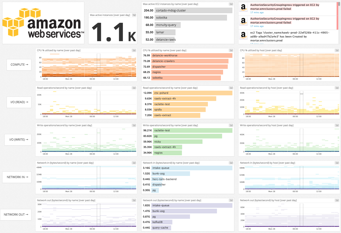 Default EC2 dashboard on Datadog