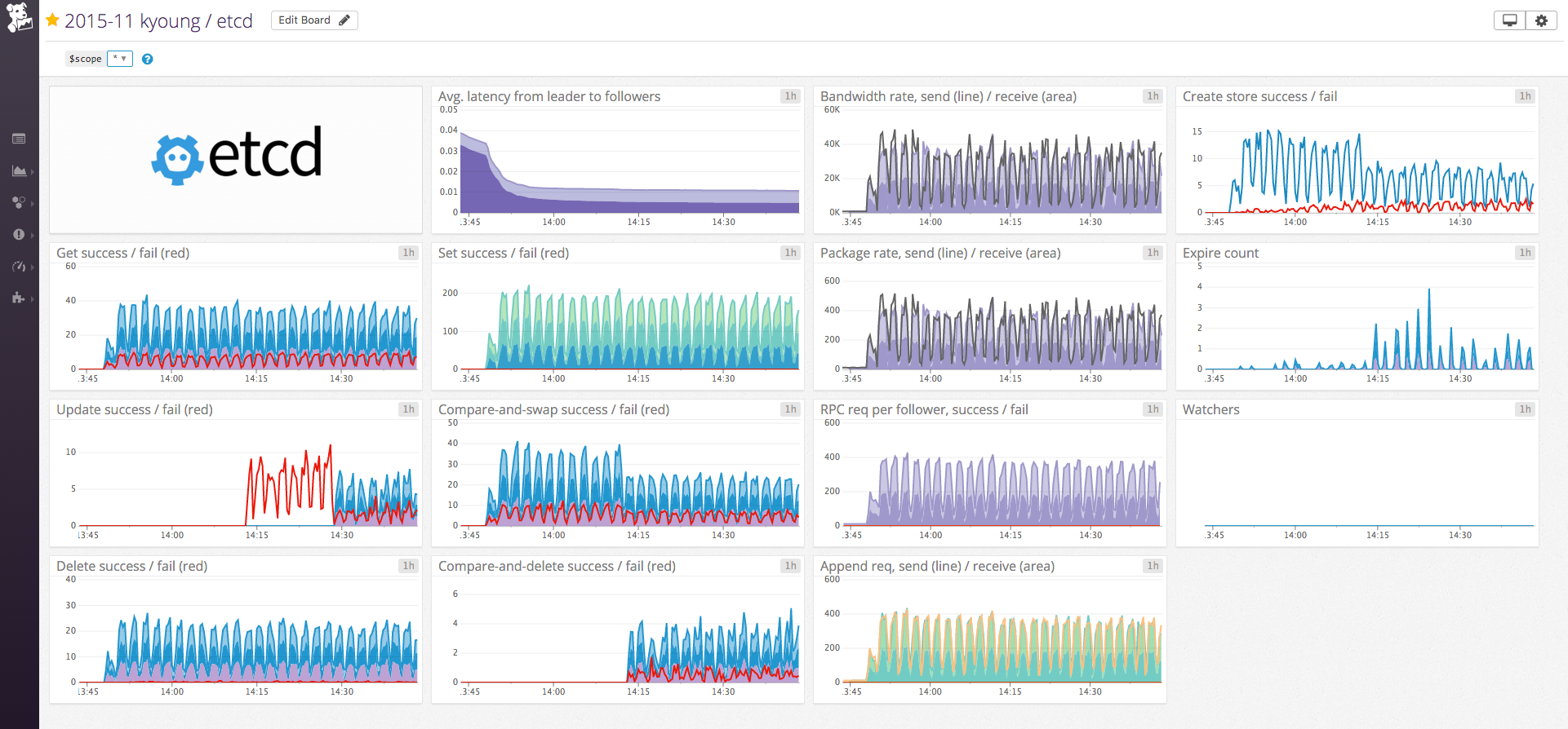 Default etcd timeboard