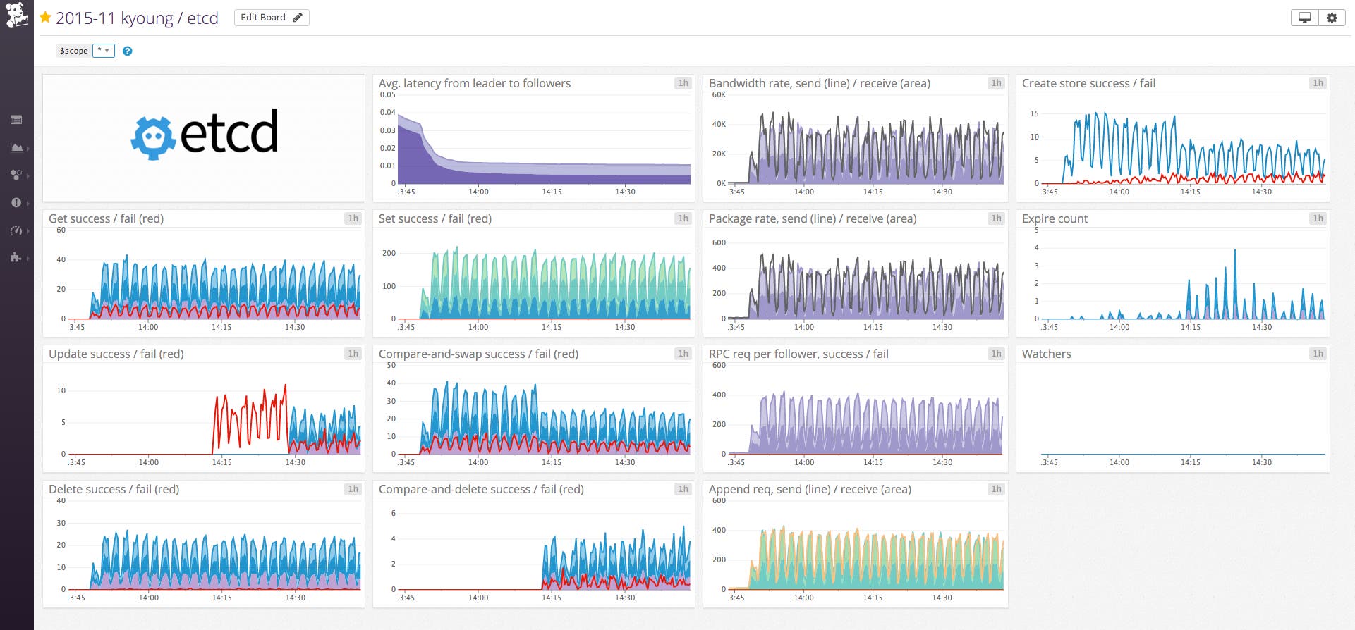 Default etcd timeboard Default etcd timeboard