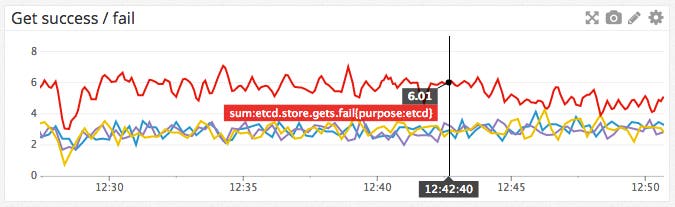 Graph detail: get success / fail Graph detail: get success / fail