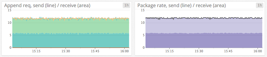 5 appends and packages sent per second, per follower