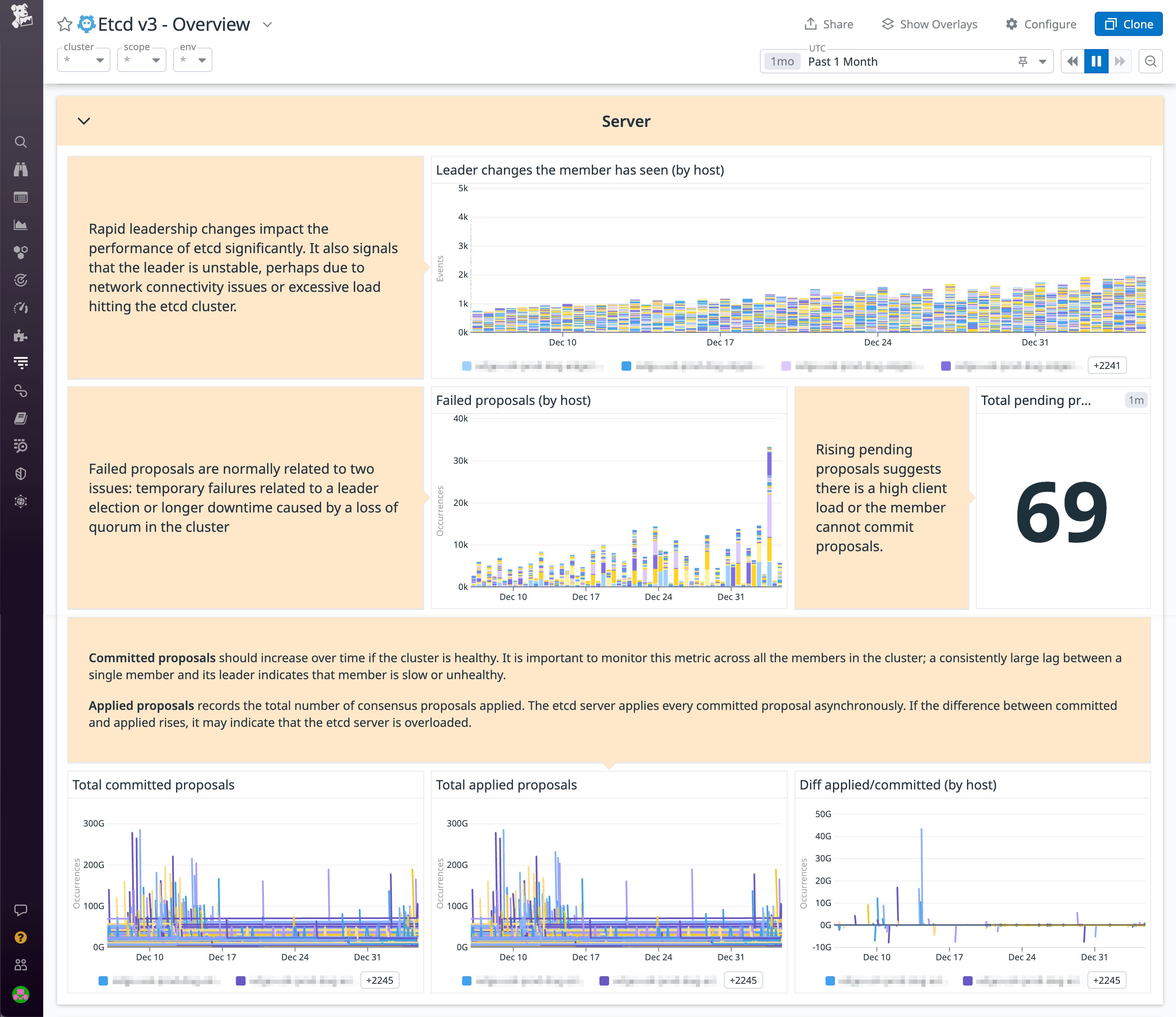 The out-of-the-box etcd dashboard shows the rate of leadership changes plus each host's committed, applied, and failed proposals.