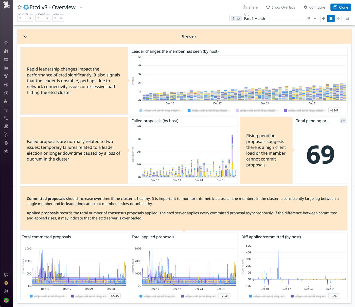 The out-of-the-box etcd dashboard shows the rate of leadership changes plus each host's committed, applied, and failed proposals. The out-of-the-box etcd dashboard shows the rate of leadership changes plus each host's committed, applied, and failed proposals.
