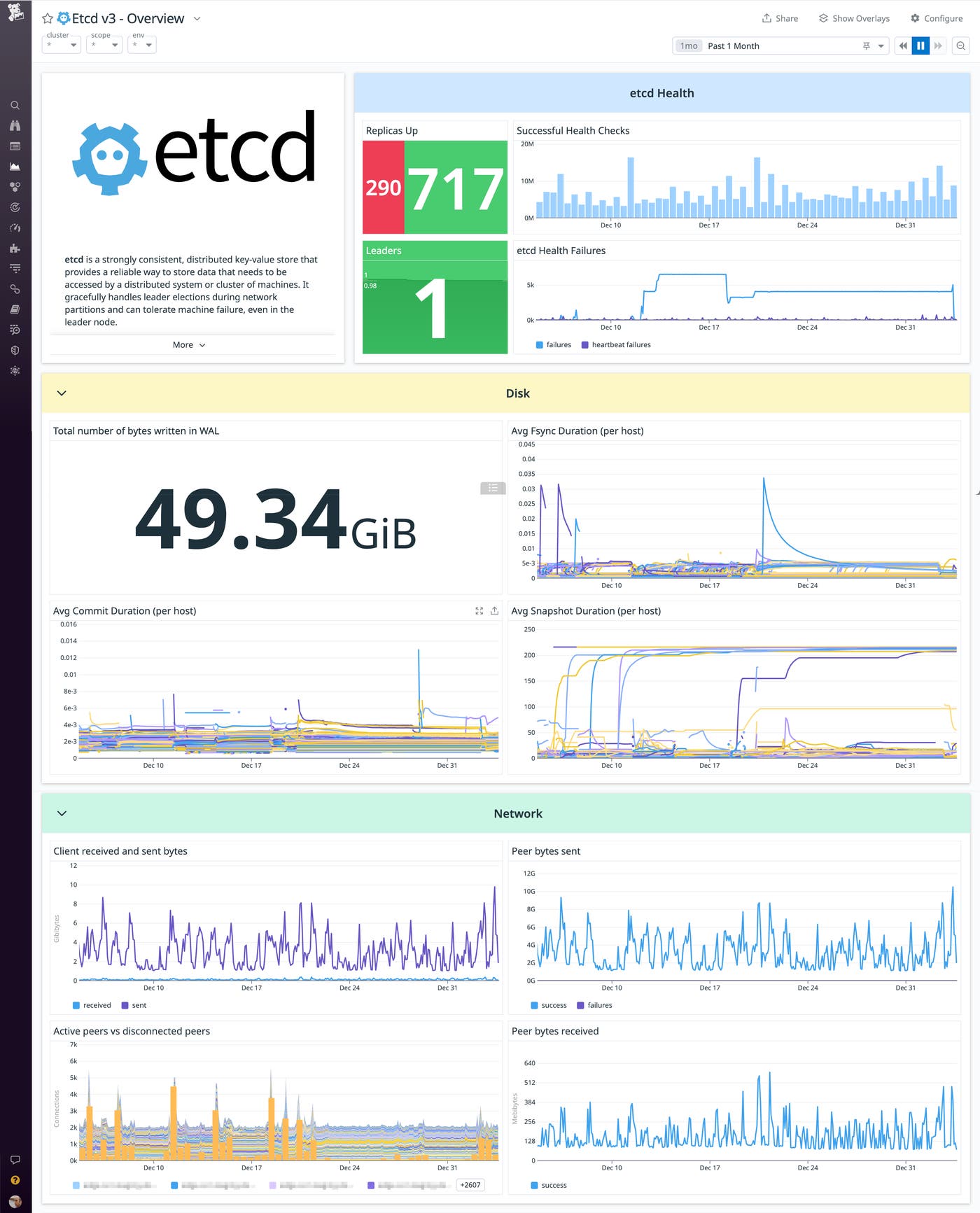 Datadog's out-of-the-box etcd dashboard shows cluster health metrics including replica count and health check results, as well as disk activity and network activity. Datadog's out-of-the-box etcd dashboard shows cluster health metrics including replica count and health check results, as well as disk activity and network activity.