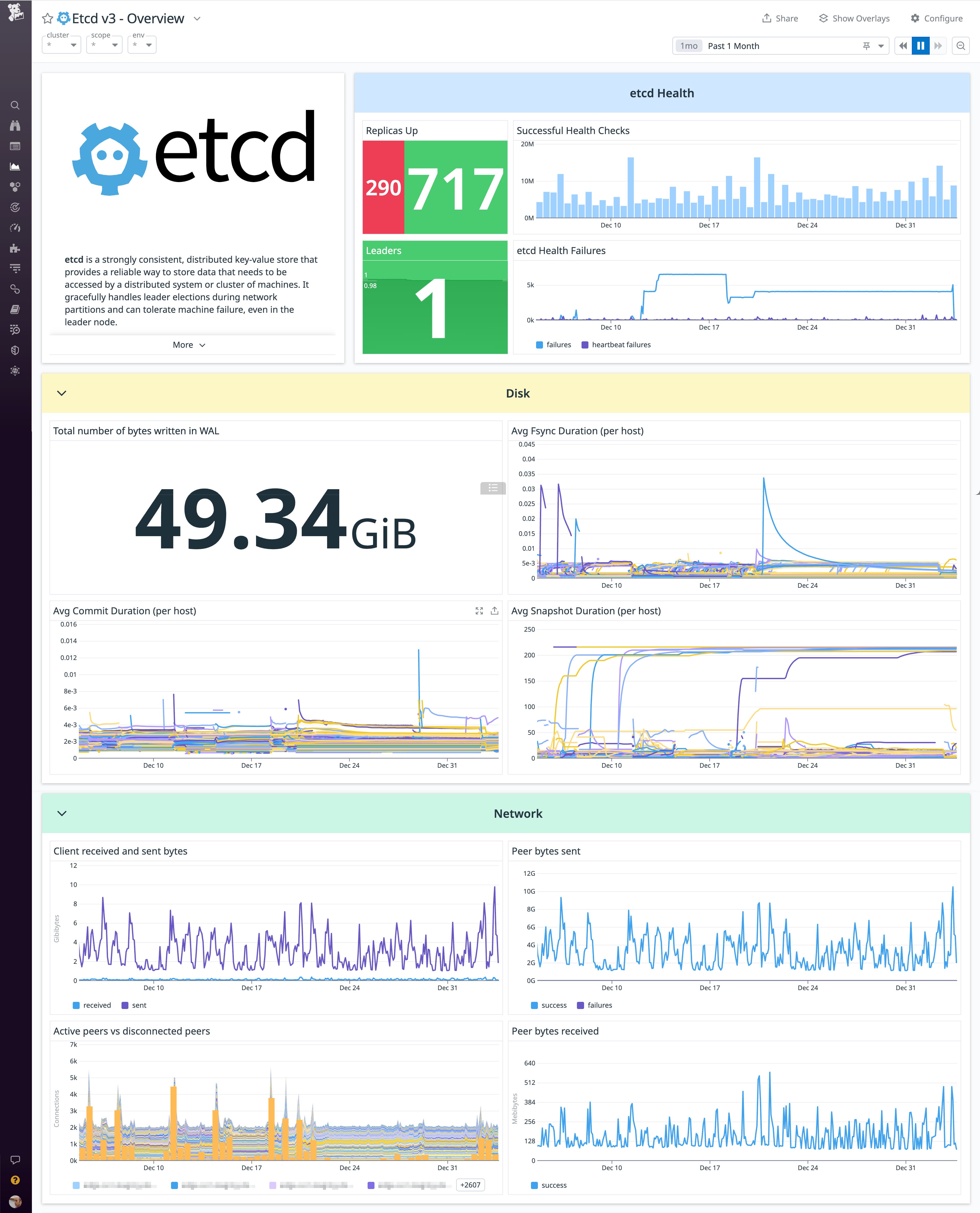 Datadog's out-of-the-box etcd dashboard shows cluster health metrics including replica count and health check results, as well as disk activity and network activity. Datadog's out-of-the-box etcd dashboard shows cluster health metrics including replica count and health check results, as well as disk activity and network activity.