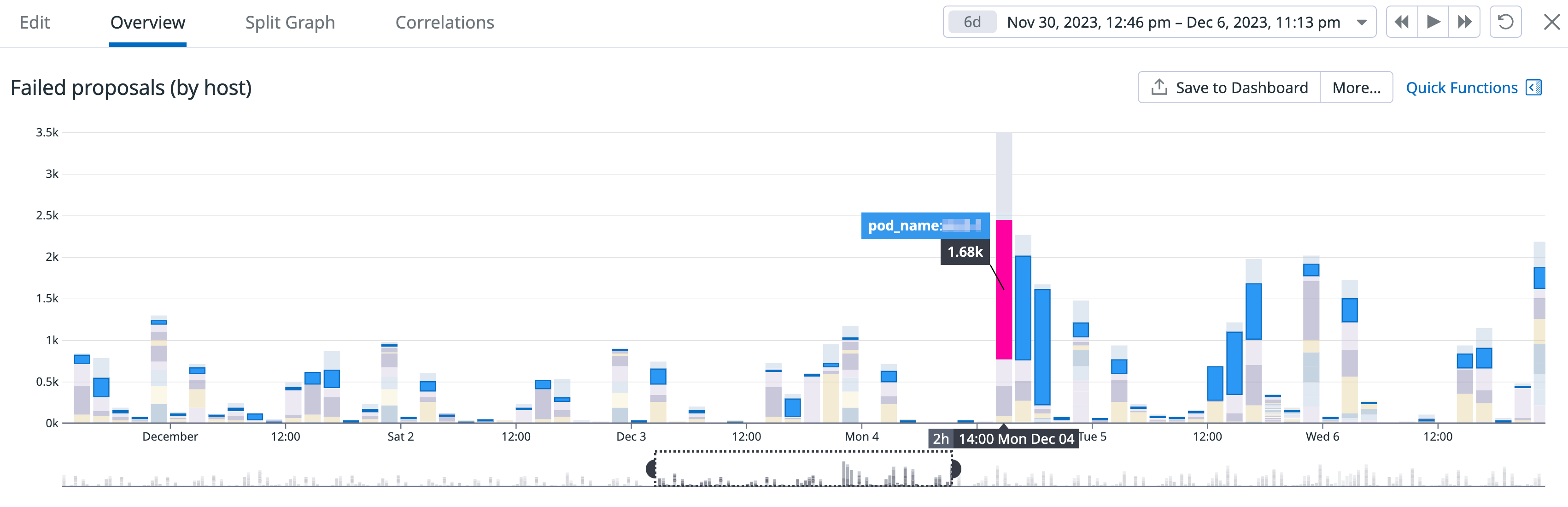 A stacked bar graph shows failed proposals on each host in the cluster every day for the last week.