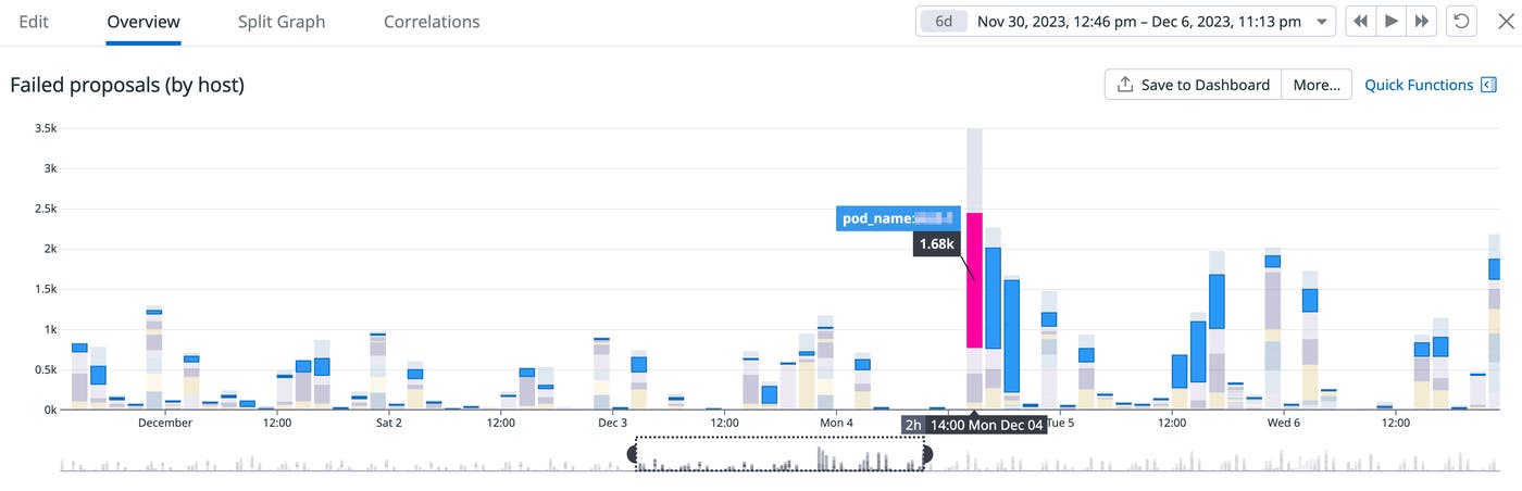 A stacked bar graph shows failed proposals on each host in the cluster every day for the last week. A stacked bar graph shows failed proposals on each host in the cluster every day for the last week.
