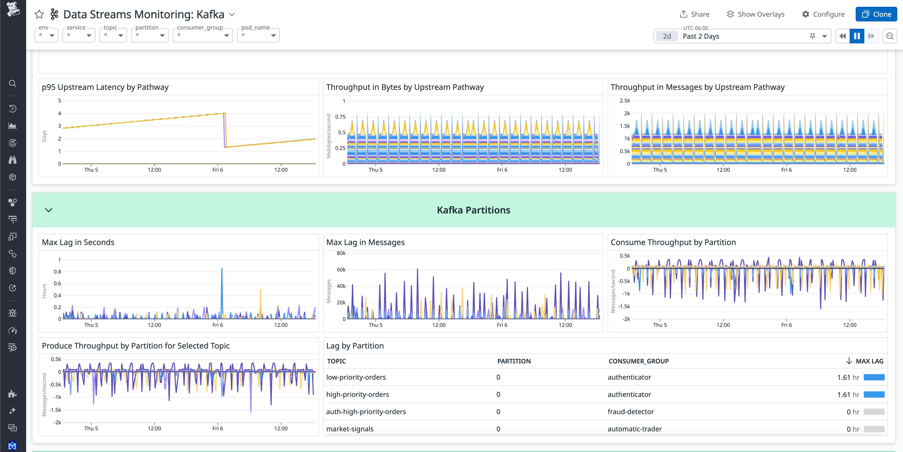 View of a dashboard displaying Apache Kafka metrics View of a dashboard displaying Apache Kafka metrics