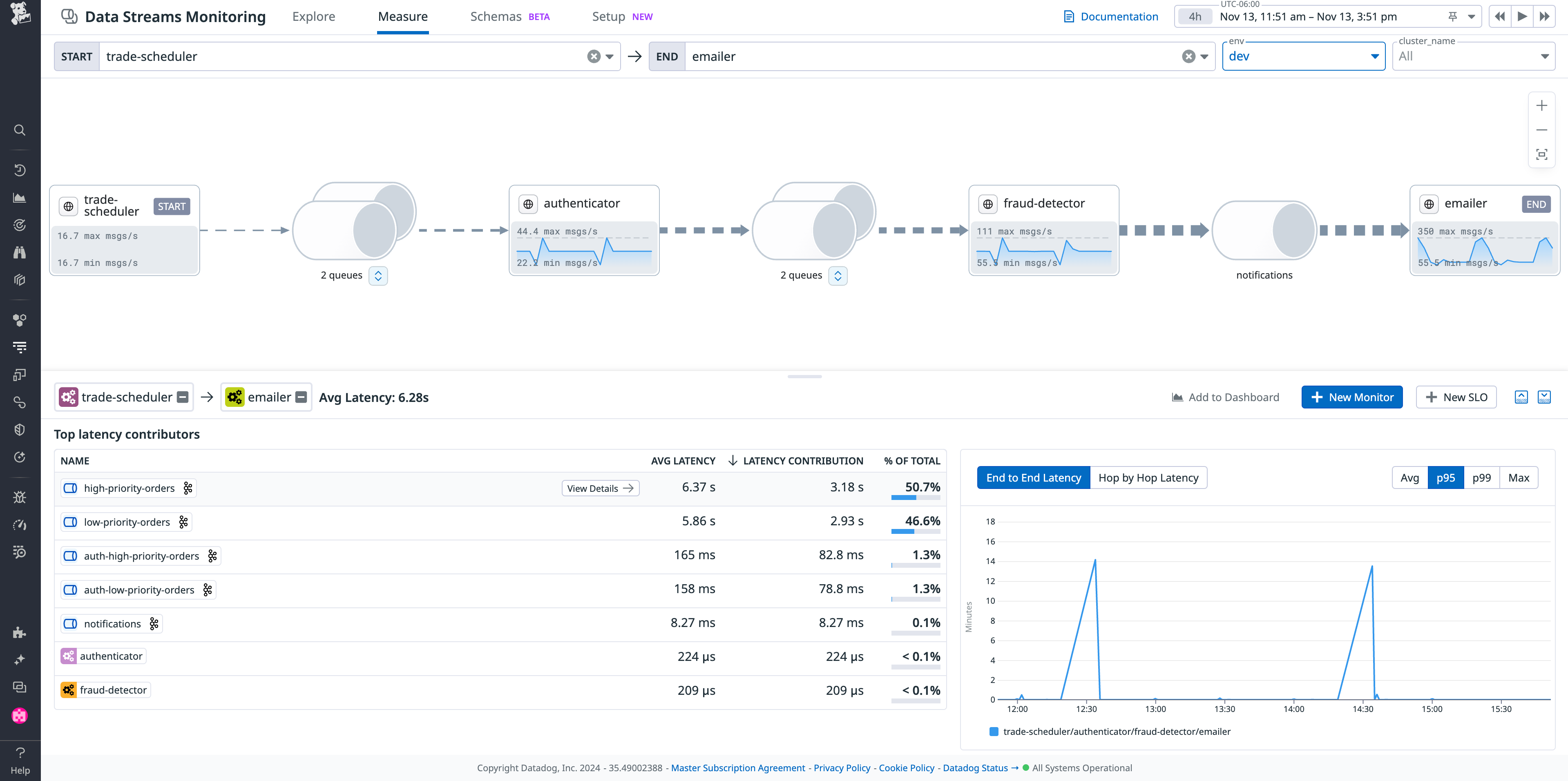 View  of a Datadog Data Streams Monitoring measuring end-to-end latency of a pipeline, or pathway, in an event-driven architecture