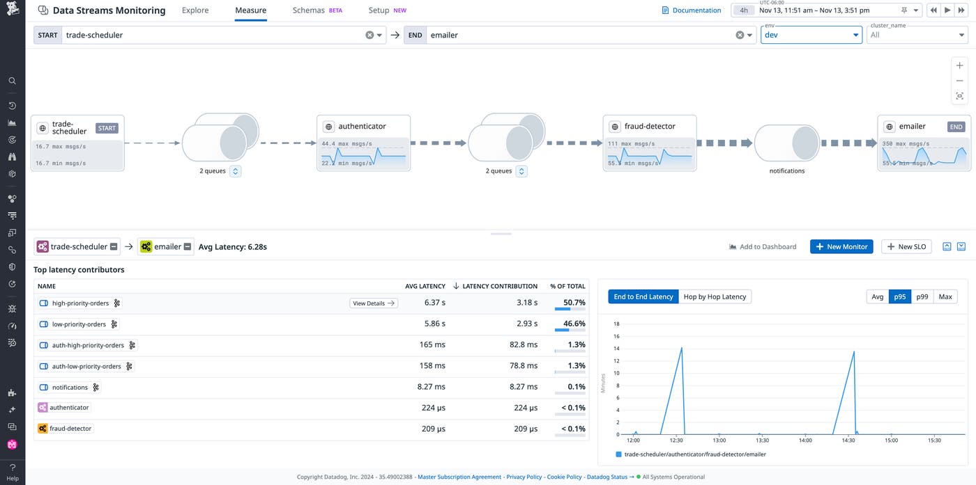 View of a Datadog Data Streams Monitoring measuring end-to-end latency of a pipeline, or pathway, in an event-driven architecture View of a Datadog Data Streams Monitoring measuring end-to-end latency of a pipeline, or pathway, in an event-driven architecture