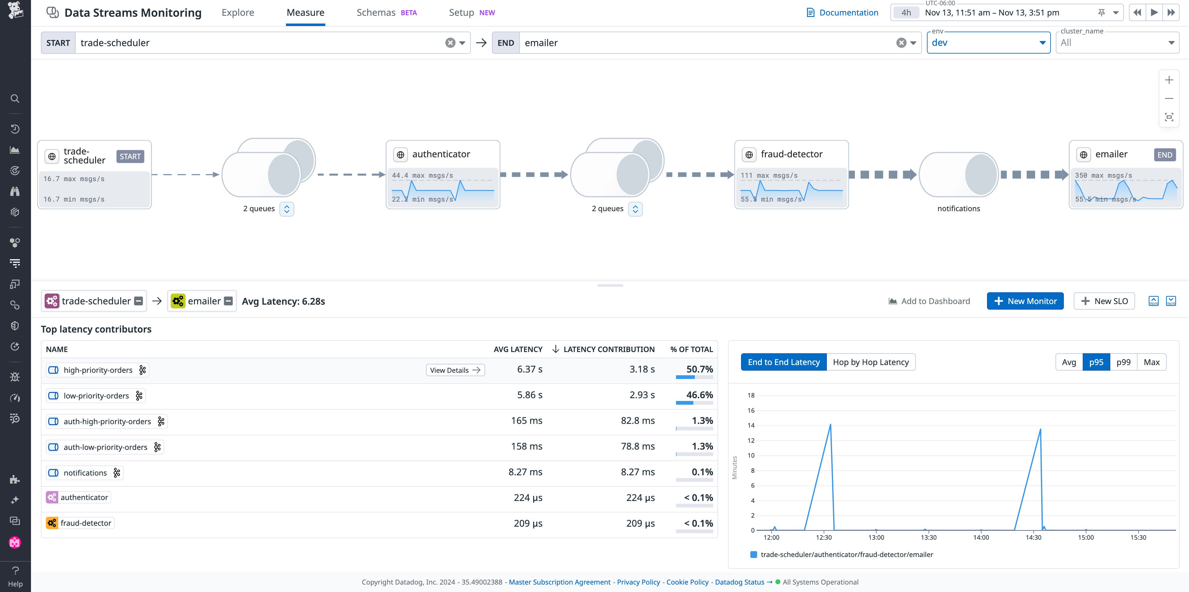 View of a Datadog Data Streams Monitoring measuring end-to-end latency of a pipeline, or pathway, in an event-driven architecture View of a Datadog Data Streams Monitoring measuring end-to-end latency of a pipeline, or pathway, in an event-driven architecture