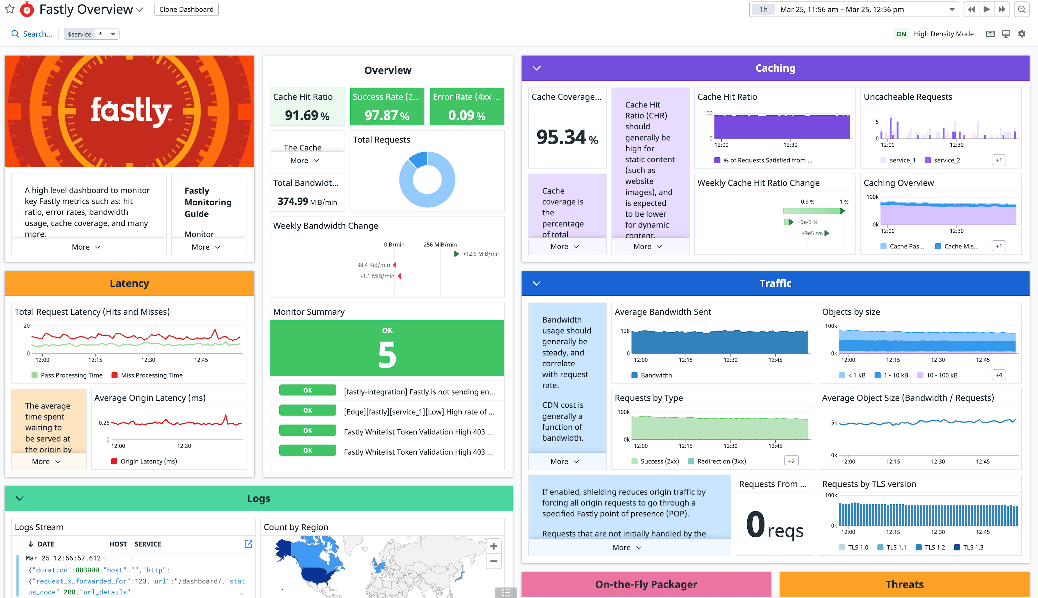 Out-of-the-box dashboard displaying Fastly metrics.