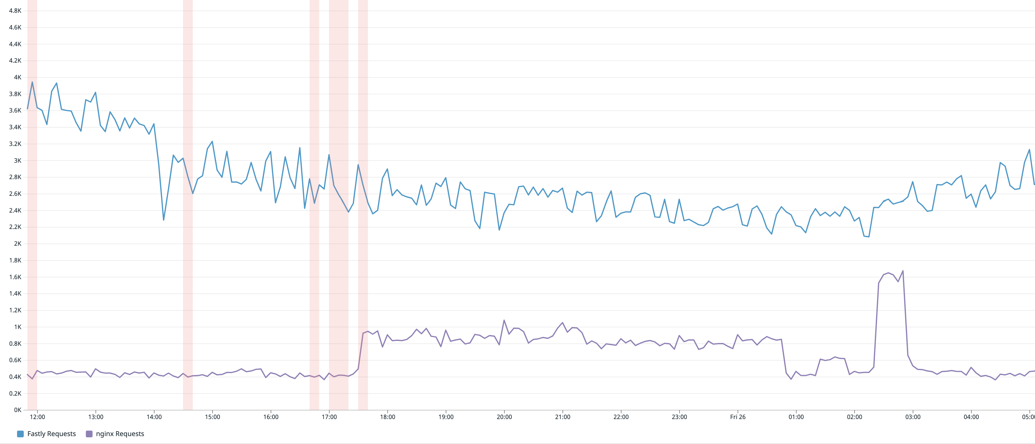 Comparing Fastly and NGINX metrics on same timeseries graph.