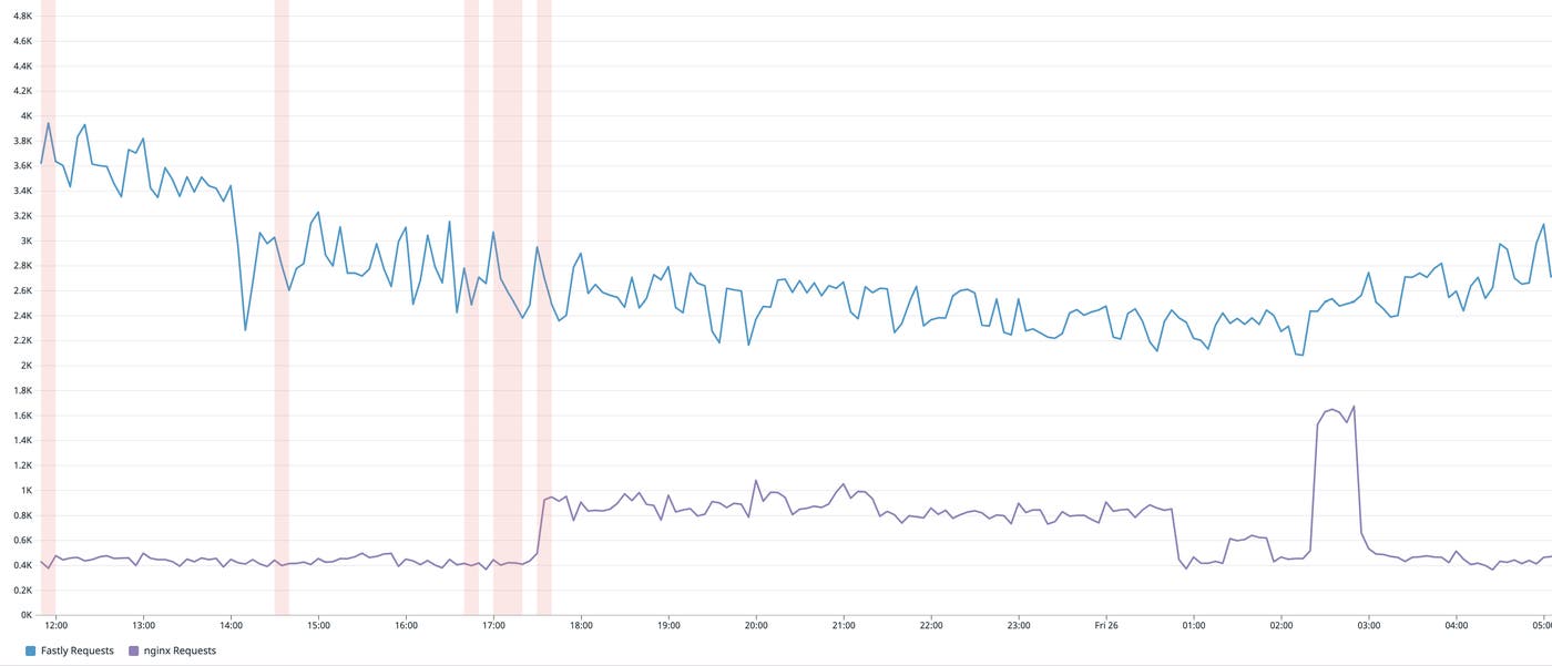 Comparing Fastly and NGINX metrics on same timeseries graph. Comparing Fastly and NGINX metrics on same timeseries graph.