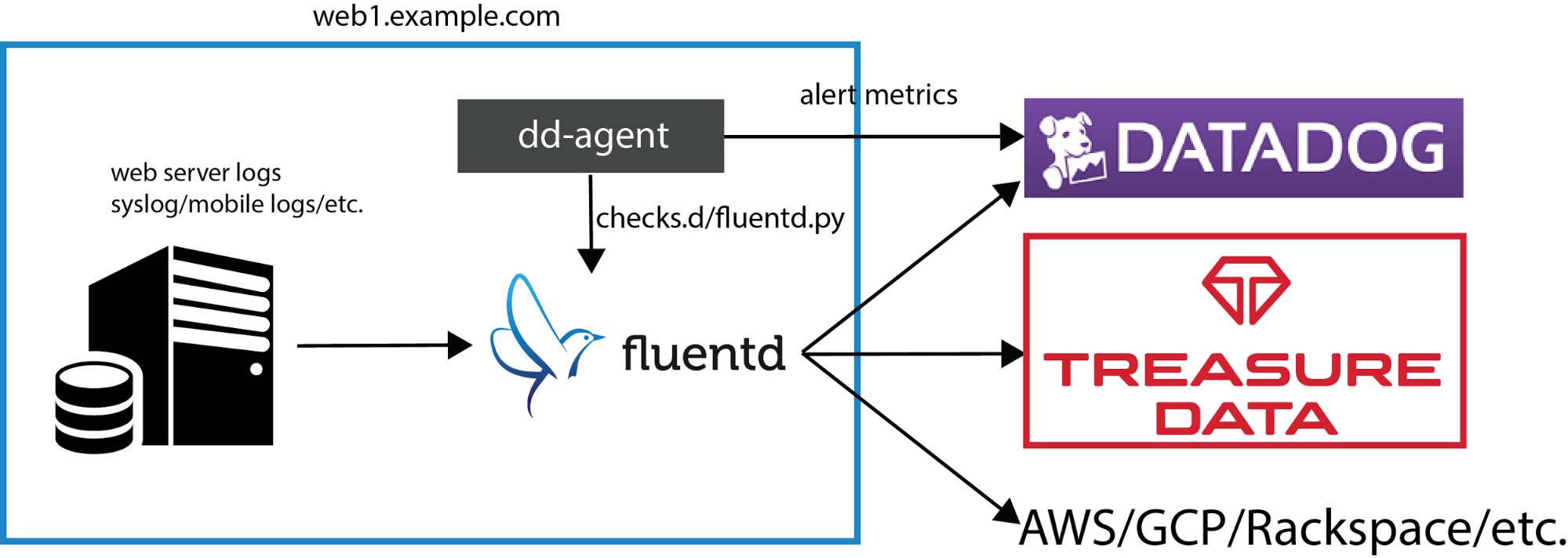 Monitor Fluentd with Datadog