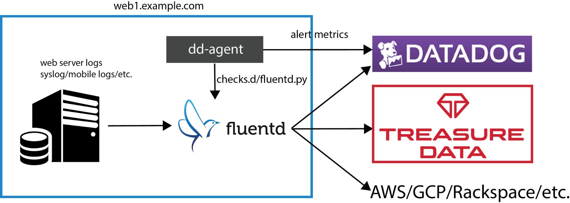Monitor Fluentd with Datadog Monitor Fluentd with Datadog