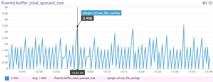 Monitor Fluentd with Datadog