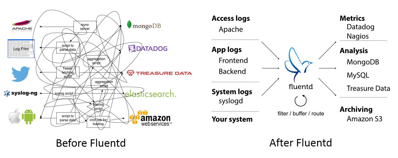 Monitor Fluentd with Datadog Monitor Fluentd with Datadog