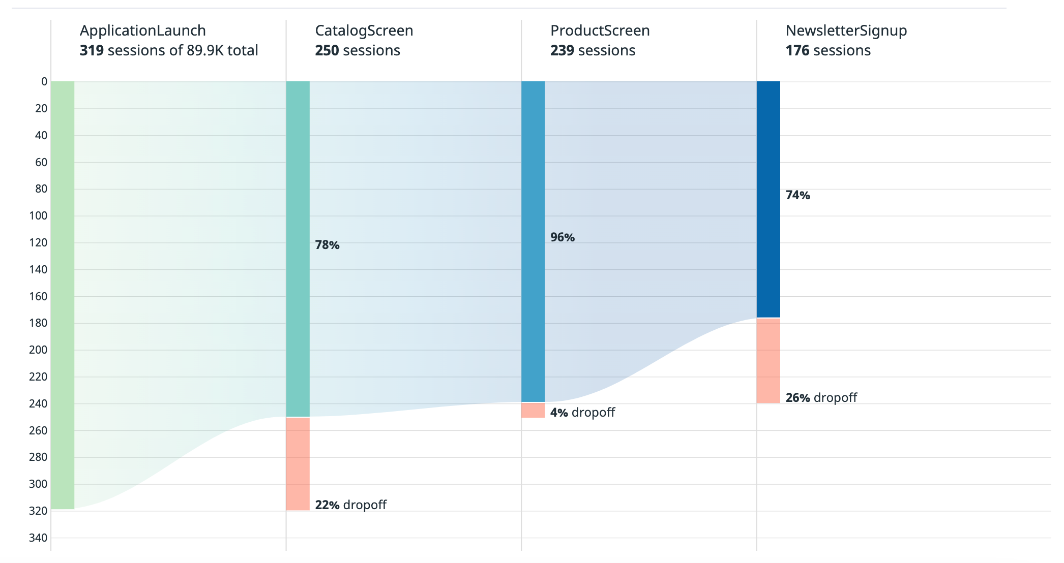 Funnel for Flutter sessions showing users dropping off before reaching the newsletter signup.