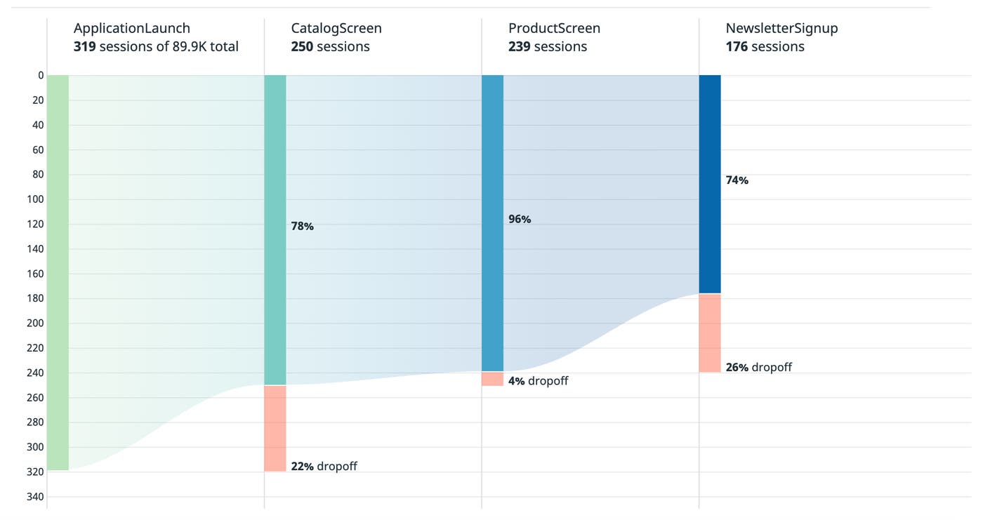 Funnel for Flutter sessions showing users dropping off before reaching the newsletter signup. Funnel for Flutter sessions showing users dropping off before reaching the newsletter signup.