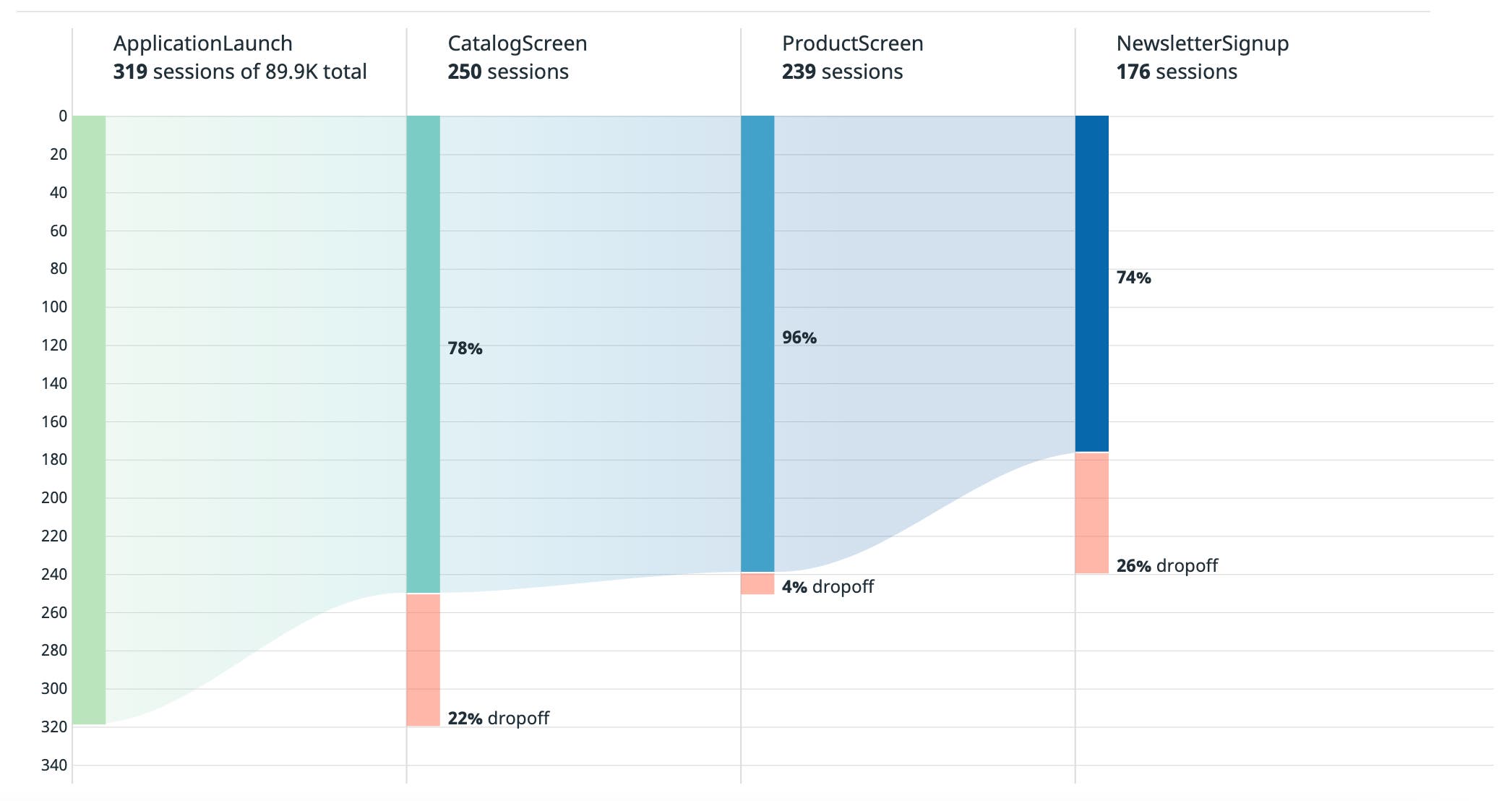 Funnel for Flutter sessions showing users dropping off before reaching the newsletter signup. Funnel for Flutter sessions showing users dropping off before reaching the newsletter signup.