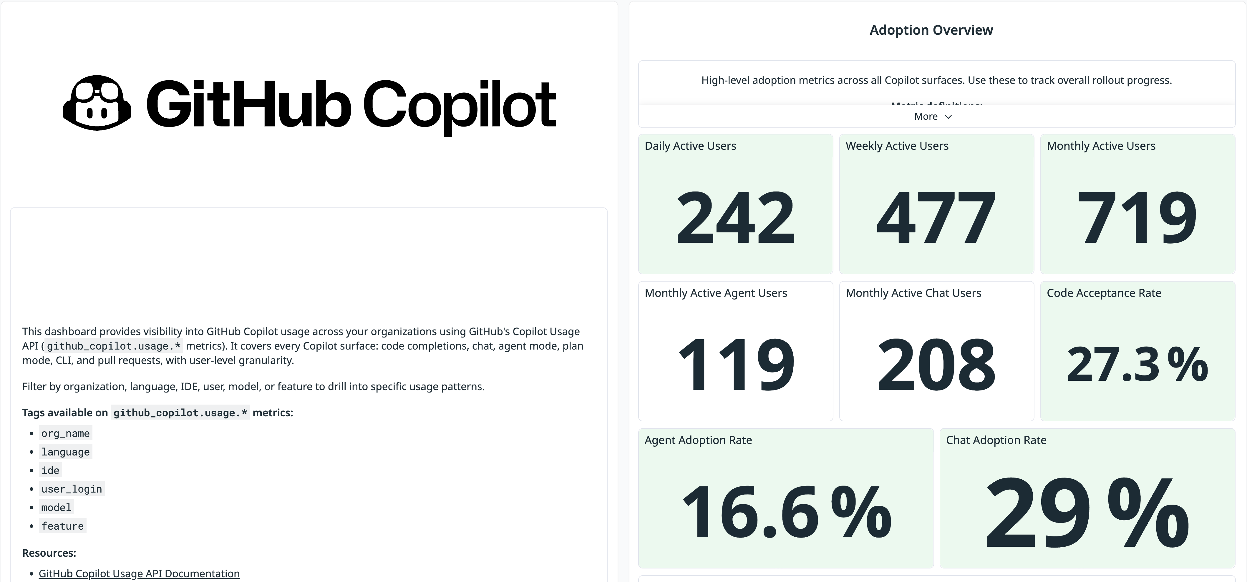 An organization’s Adoption Overview metrics, including daily, weekly, and monthly active users; monthly active agent and chat users; code acceptance rate; and agent and chat adoption rate.